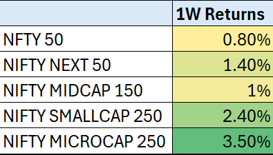 Broader market performance chart — week ending 9th August 2026
